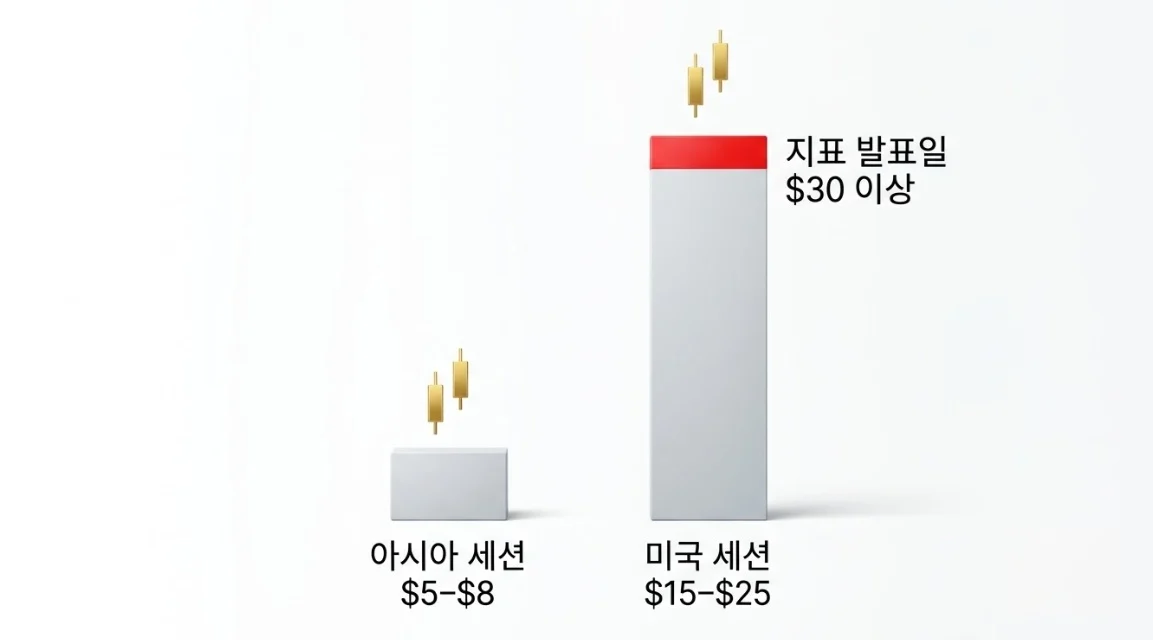골드선물 아시아 미국 세션별 일중 변동폭 비교 차트