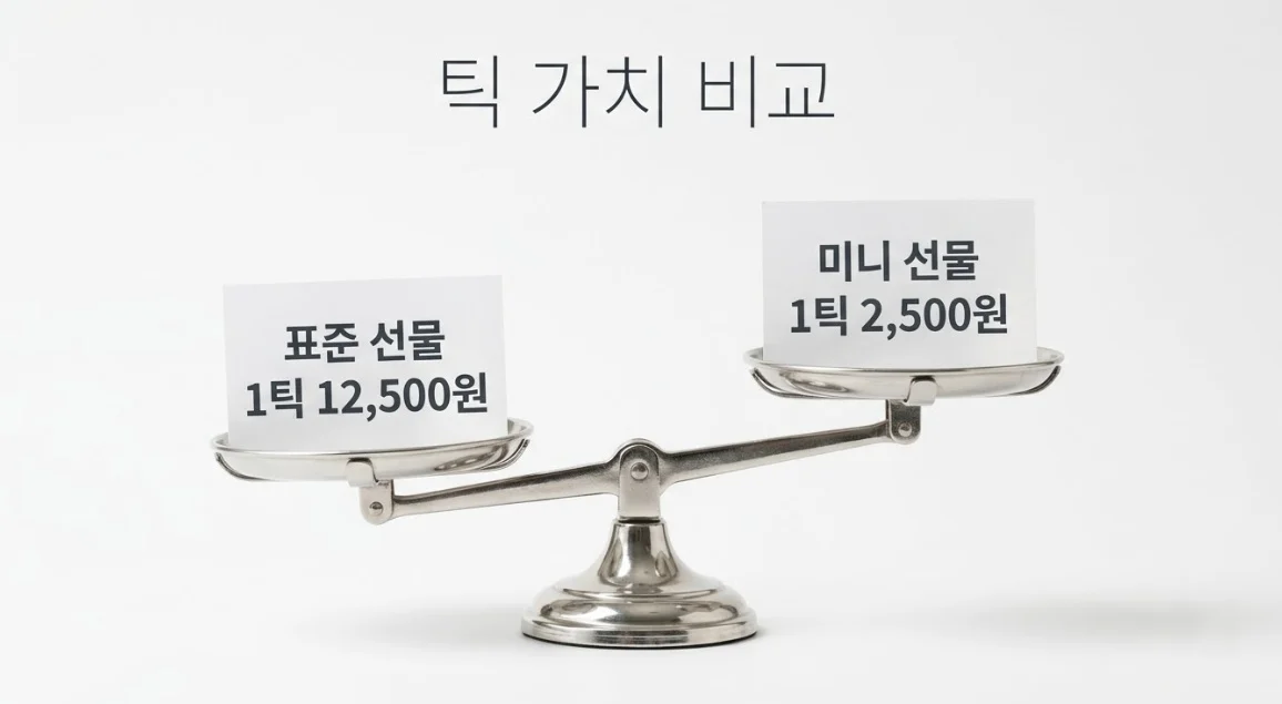 코스피200 표준선물과 미니선물의 틱가치를 비교하는 저울 인포그래픽