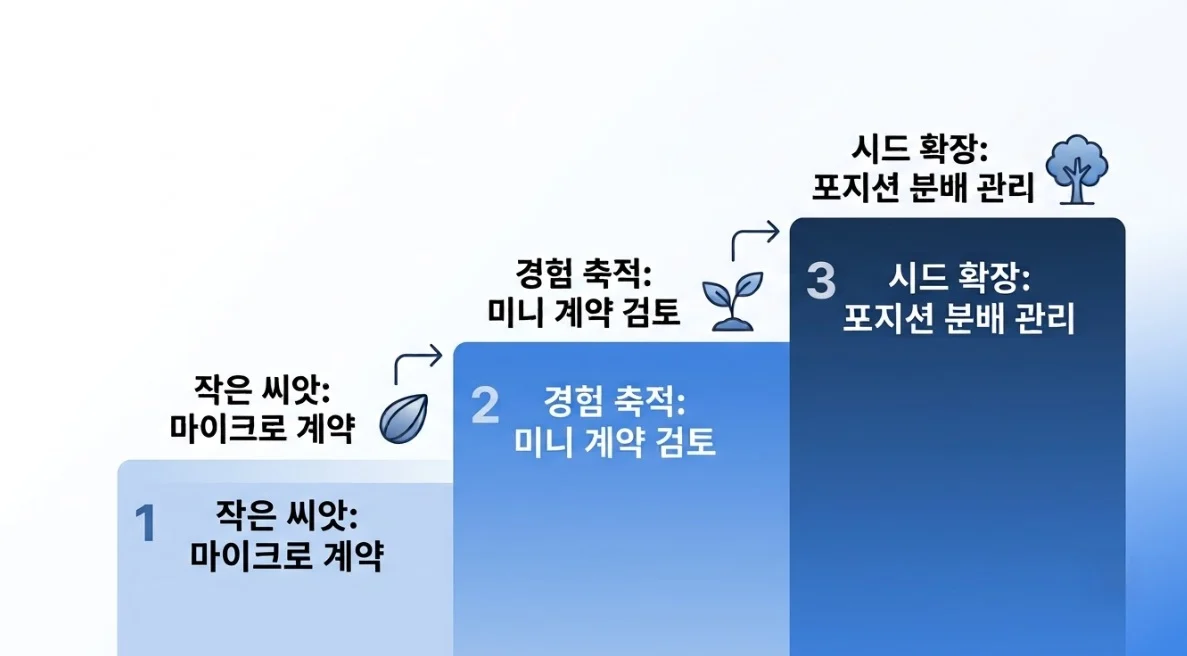 해외선물초보를 위한 시드 단계별 S&P500선물·나스닥선물 진입 로드맵