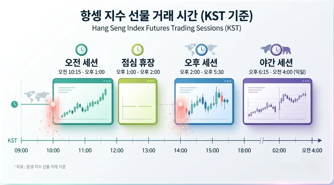 항셍선물 한국 시간 기준 오전장·오후장·야간장 세션 구조