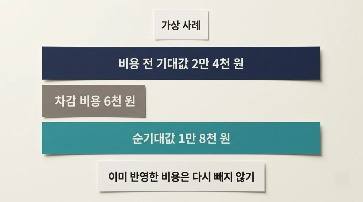 손익비기대값에서 거래 비용을 차감한 순기대값과 비용 중복 차감 주의사항