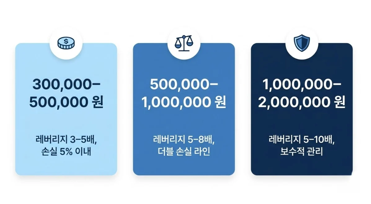소액해외선물 자금 구간별 레버리지와 손실 허용폭 비교 인포그래픽