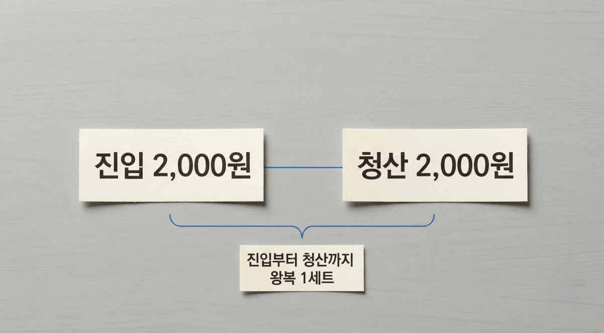 해외선물대여업체 편도 수수료가 진입과 청산에 각각 붙어 왕복 1세트가 되는 개념도