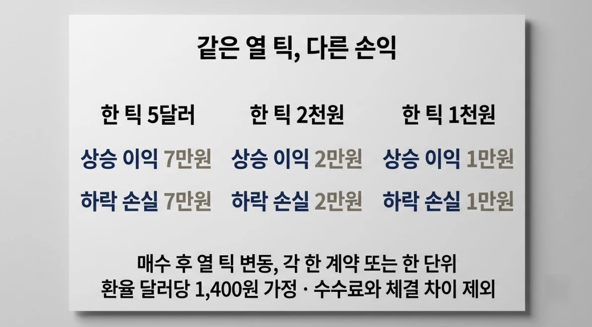 해외선물미니업체의 틱당 손익 조건에 따른 10틱 상승·하락 시 이익과 손실 비교