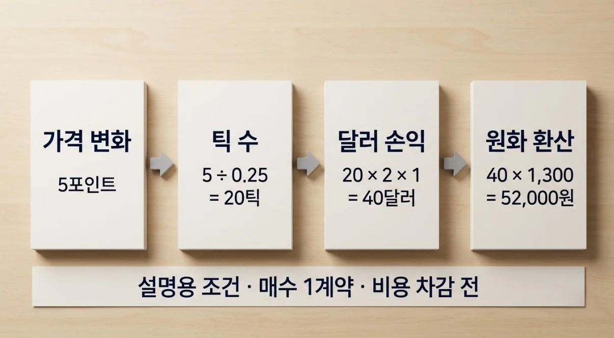 해외선물 틱가치 계산으로 5포인트를 20틱, 40달러, 원화 52,000원으로 환산하는 순서